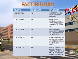 ALUMNO FUNCIONA? EXPLICACION 
U201213374 SI PORQUE ES ALGO QUE 
NO HAY Y DESPIERTA 
CONCIENCIA 
U201214384 SI AHORA NO HAY 
CONTENEDOR DONDE 
BOTAR, PERO LA GENTE 
AL VER ESTO VA BOTAR 
AHI 
U201112698 SI LAS PERSONAS SE 
DARIAN CUENTA DE QUE 
POR ALGO LO PONEN AHÍ 
Y LO UTILIZARIAN 
U201313573 SI LOS ESTUDIANTES NO UN 
CONTENEDOR CERCA Y 
CON ESTO SE RECUDIRIA 
LA BASURA CON 
COLILLAS 
U201116274 SI SIEMPRE Y CUANDO SE 
IMPLEMENTEN LAS 
MEJORAS LAS PERSONAS 
ESTARAN DISPUESTAS A 
USAR EL CONTENEDOR 
 
