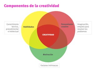 Componentes de la creatividad
Habilidades
Pensamiento
creativo
Motivación
Conocimiento
técnico,
procedimental
e intelectua...