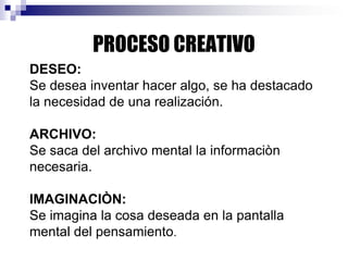 PROCESO CREATIVO
DESEO:
Se desea inventar hacer algo, se ha destacado
la necesidad de una realización.
ARCHIVO:
Se saca del archivo mental la informaciòn
necesaria.
IMAGINACIÒN:
Se imagina la cosa deseada en la pantalla
mental del pensamiento.
 