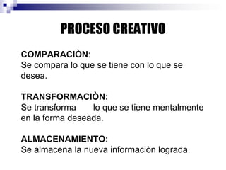 PROCESO CREATIVO
COMPARACIÒN:
Se compara lo que se tiene con lo que se
desea.
TRANSFORMACIÒN:
Se transforma lo que se tiene mentalmente
en la forma deseada.
ALMACENAMIENTO:
Se almacena la nueva informaciòn lograda.
 