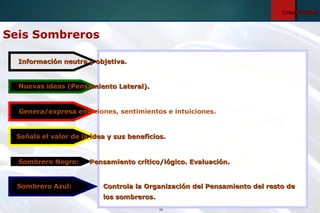 10
CreatividadCreatividad
Seis Sombreros
Sombrero Azul: Controla la Organización del Pensamiento del resto deControla la Organización del Pensamiento del resto de
los sombreros.los sombreros.
Información neutra y objetiva.Información neutra y objetiva.
Nuevas ideas (Pensamiento Lateral).Nuevas ideas (Pensamiento Lateral).
Genera/expresa emociones, sentimientos e intuiciones.
Señala el valor de la idea y sus beneficios.Señala el valor de la idea y sus beneficios.
Sombrero Negro: Pensamiento crítico/lógico. Evaluación.Pensamiento crítico/lógico. Evaluación.
 