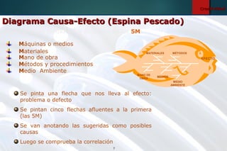 7
CreatividadCreatividad
Diagrama Causa-Efecto (Espina Pescado)Diagrama Causa-Efecto (Espina Pescado)
Conocido como ISHIKAWA y diagrama de las 5M:
Se pinta una flecha que nos lleva al efecto:
problema o defecto
Se pintan cinco flechas afluentes a la primera
(las 5M)
Se van anotando las sugeridas como posibles
causas
Luego se comprueba la correlación
EFECTO
MEDIOS
Máquinas o medios
MATERIALESMateriales
MANO DE
OBRA
Mano de obra
MÉTODOS
Métodos y procedimientos
Medio Ambiente
MEDIO
AMBIENTE
 