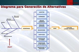 8
CreatividadCreatividad
Diagrama para Generación de AlternativasDiagrama para Generación de Alternativas
FUNCIÓN
(VERBO+NOMBRE)PARAPODRÍAMOS
Materiales
Productos
Métodos
Procedimientos
¿Qué?
Medios
Mano de obra
Medio Ambiente
ADAPTAR
AÑADIR
AUMENTAR
REDUCIR
SUPRIMIR
REDISPONER
SUSTITUIR
MODIFICAR
LA FORMA
MODIFICAR
LA SECUENCIA
MODIFICAR LA
POSICIÓN
COMBINAR
 