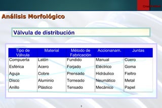 9
CreatividadCreatividad
Análisis MorfológicoAnálisis Morfológico
Tipo de
Válvula
Material Método de
Fabricación
Accionanam. Juntas
Compuerta Latón Fundido Manual Cuero
Esférica Acero Forjado Eléctrico Goma
Aguja Cobre Prensado Hidráulico Fieltro
Disco Aluminio Torneado Neumático Metal
Anillo Plástico Tensado Mecánico Papel
Válvula de distribución
 