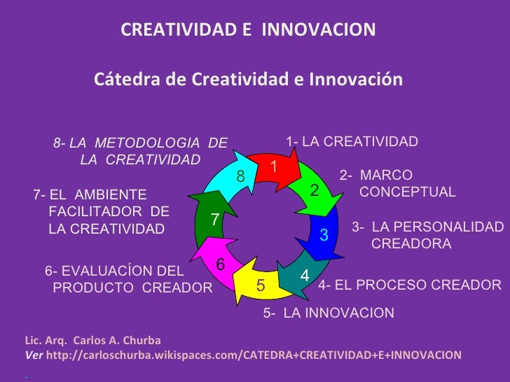 Creatividad e Innovación