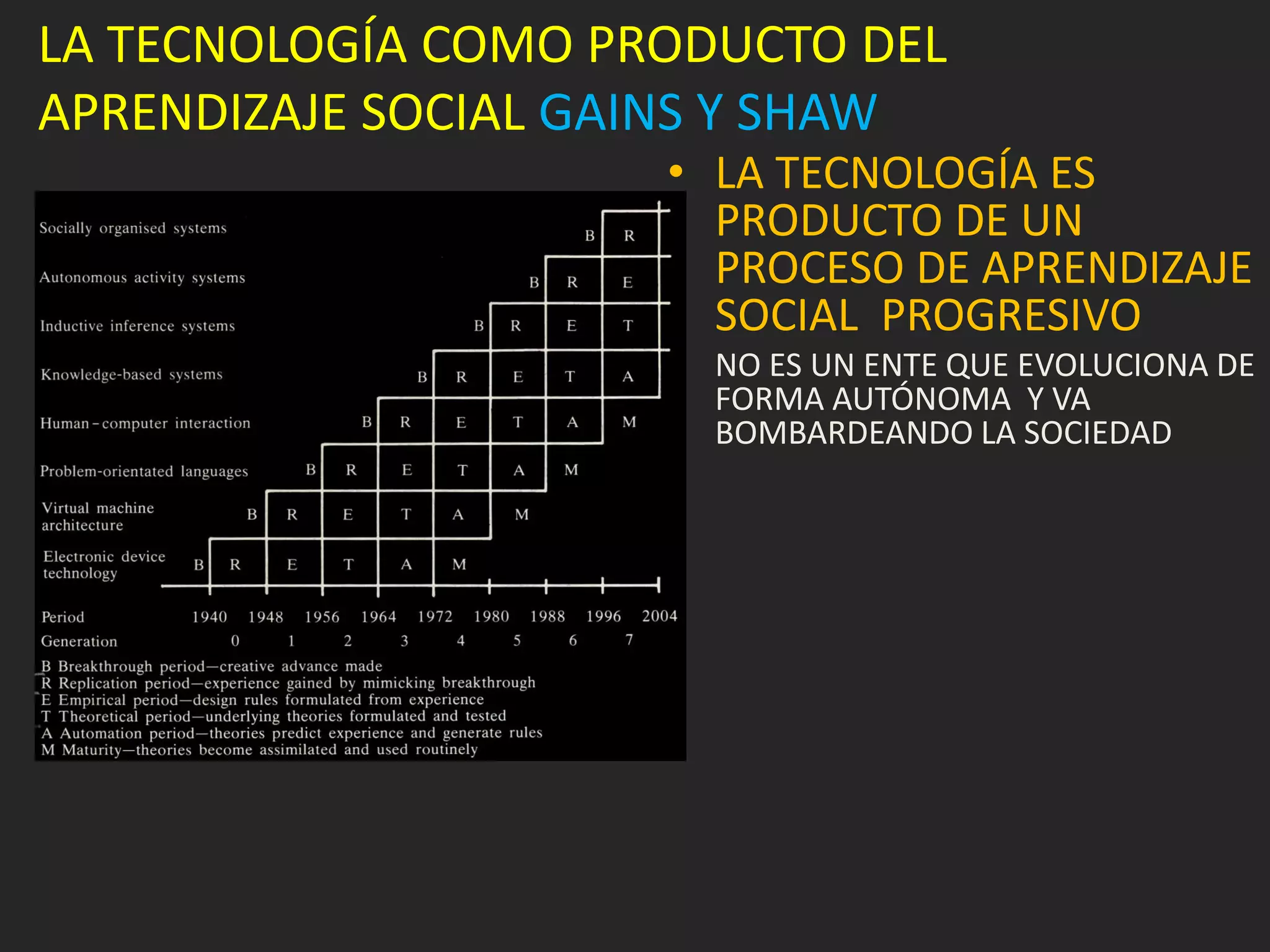 LA TECNOLOGÍA COMO PRODUCTO DEL
APRENDIZAJE SOCIAL GAINS Y SHAW
                     • LA TECNOLOGÍA ES
                       PRODUCTO DE UN
                       PROCESO DE APRENDIZAJE
                       SOCIAL PROGRESIVO
                     • NO ES UN ENTE QUE EVOLUCIONA DE
                       FORMA AUTÓNOMA Y VA
                       BOMBARDEANDO LA SOCIEDAD
 