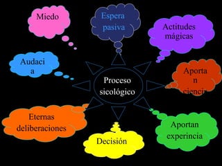 Espera
pasiva Actitudes
mágicas
Aporta
n
ciencia
Audaci
a
Miedo
Aportan
experincia
Decisión
Eternas
deliberaciones
Proceso
sicológico
 