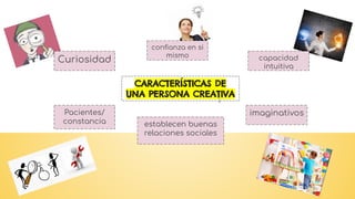 CARACTERÍSTICAS DE
UNA PERSONA CREATIVA
Curiosidad
conﬁanza en si
mismo
establecen buenas
relaciones sociales
capacidad
intuitiva
Pacientes/
constancia
imaginativos
 