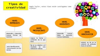 Tipos de
creatividad
NIVEL
EXPRESIVO
NIVEL
PRODUCTIVO
NIVEL
INVENTIVO
Según Taylor, estos tipos están catalogados como
niveles:
NIVEL
INNOVADOR
desarrolla y descubre
nuevas formas de
expresar.
*auto identificcación.
*comunicación con los
demás.
mejora la forma y
contenido de lo que
hace.
fija en su objetivo y el
resultado es una
realización valiosa.
desarrolla nuevas
ideas y descubre
nuevas realidades.
original, se da en la
creación de actitudes
hacia el cambiio.
 