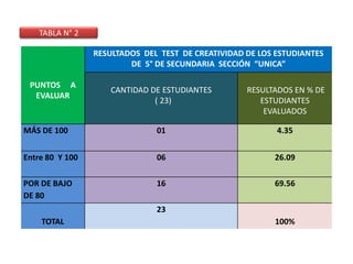 PUNTOS A
EVALUAR
RESULTADOS DEL TEST DE CREATIVIDAD DE LOS ESTUDIANTES
DE 5° DE SECUNDARIA SECCIÓN “UNICA”
CANTIDAD DE ESTUDIANTES
( 23)
RESULTADOS EN % DE
ESTUDIANTES
EVALUADOS
MÁS DE 100 01 4.35
Entre 80 Y 100 06 26.09
POR DE BAJO
DE 80
16 69.56
TOTAL
23
100%
TABLA N° 2
 