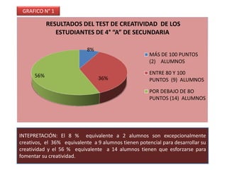 8%
36%56%
RESULTADOS DEL TEST DE CREATIVIDAD DE LOS
ESTUDIANTES DE 4° “A” DE SECUNDARIA
MÁS DE 100 PUNTOS
(2) ALUMNOS
ENTRE 80 Y 100
PUNTOS (9) ALUMNOS
POR DEBAJO DE 8O
PUNTOS (14) ALUMNOS
INTEPRETACIÓN: El 8 % equivalente a 2 alumnos son excepcionalmente
creativos, el 36% equivalente a 9 alumnos tienen potencial para desarrollar su
creatividad y el 56 % equivalente a 14 alumnos tienen que esforzarse para
fomentar su creatividad.
GRAFICO N° 1
 