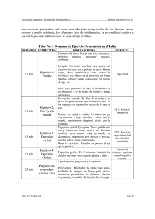 Facultad de Ingeniería - Universidad Rafael Landívar                                 Boletín Electrónico No. 07



anteriormente planteados; así como, una adecuada comprensión de los factores como:
entorno y medio ambiente, los diferentes tipos de inteligencias, la personalidad creativa y
las estrategias más utilizadas para el aprendizaje creativo.


                  Tabal No. 1. Resumen de Ejercicios Presentados en el Taller
DURACIÓN ESTRUCTURA                                    OBSERVACIONES                        MATERIAL
                                      Tormenta de ideas: Hacer una lista, enumerar,
                                      proponer   muchos,     encontrar     muchos,
                                      combinar.

                                      Ejemplo: Encuentre muchos usos aparte del
                                      uso convencional para: pelotas de tenis, llantas
                   Ejercicio 1:       viejas, libros deteriorados, clips, cartón de
   15 min                             tetrabrick, etc. Resolver el problema en forma
                                                                                             Papel bond
                     Fluidez
                                      creativa, ofrecer varias soluciones: Se rompe
                                      el traje, etc.

                                      Ideas para promover el uso de biblioteca en
                                      sus alumnos. Uso de hojas de trabajo y tareas
                                      calificadas
                                      Percepción mental: Se dice la oración y se
                                      pide a los participantes que cierren los ojos. Se
                                      les pregunta su percepción acerca de lo que se
                   Ejercicio 2:       dijo.
                                                                                           PPT: Ejercicio
   15 min          Percepción                                                                percepción
                     mental           Mostrar un cartel o cuadro. Lo observan por
                                      tres minutos. Luego escriban: Ideas que le
                                      sugirió, sentimientos despertó, título que le
                                      pondrían
                                      Expresión verbal: Ejemplos: Tomar palabras al
                                      azar y formar un cuento, noticia, etc. Inventar
                   Ejercicio 3:       nombres para nuevo reloj inventado en                PPT: Ejercicio
                                                                                          expresión verbal
   15 min          Expresión          Guatemala, inspiración por música y paisaje,          con estímulos
                     verbal           escribir sobre temas relacionados.                     sensoriales
                                      Hacer el ejercicio: Escribir un poema al ver
                                      ppt de padres
                   Ejercicio 4:                                                              Formato de
                                      Expresión gráfica. En 5 minutos convierta los círculos: ejercicios
   15 min          Expresión          círculos en otras cosas usando pluma o lápiz   expresión grafica
                     Gráfica                                                                   círculos
                                      3 participantes preguntan y 1 responde
                  Pregunto-me
                               Profesiones: Diseñador de moda para gatos,
   25 min          responden- vendedor de equipos de buceo para perros,
                  cambio roles entrenador paracaidista de elefantes, dentista
                                      de gusanos, reparador eléctrico de luciérnagas




URL_07_BAS02.pdf                                                                                          7 de 10
 