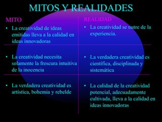 MITOS Y REALIDADES 
MITO 
• La creatividad de ideas 
emitidas lleva a la calidad en 
ideas innovadoras 
• La creatividad necesita 
solamente la frescura intuitiva 
de la inocencia 
• La verdadera creatividad es 
artística, bohemia y rebelde 
REALIDAD 
• La creatividad se nutre de la 
experiencia. 
• La verdadera creatividad es 
científica, disciplinada y 
sistemática 
• La calidad de la creatividad 
potencial, adecuadamente 
cultivada, lleva a la calidad en 
ideas innovadoras 
• 
 