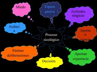 Espera 
pasiva Actitudes 
mágicas 
Aporta 
n 
ciencia 
Audaci 
a 
Miedo 
Aportan 
experincia 
Decisión 
Eternas 
deliberaciones 
Proceso 
sicológico 
 