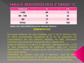 PUNTAJE fi f %
+100 04 13
80 – 100 10 32
-80 17 55
TOTAL 31 100
FUENTE: TEST CARACTERISTICAS DE UNA PERSONA CREATIVA
INTERPRETACION:
Se puede observar con gran claridad, que 17 de 31 alumnos, que
en cifras porcentuales representa el 55 %, no presentan las
características de una persona creativa, les falta internalizar
actitudes para fomentar el desarrollo de su creatividad.
Luego se observa a 10 de los 31 alumnos, que representan un 32
%, que presentan el potencial creativo, que con mucha
dedicación y esmero pueden sacar más provecho y desarrollar
esas capacidades.
Finalmente se observa que sólo 4 alumnos que en cifras
porcentuales representan un 13 %, son alumnos excepcionalmente
creativos y deben potenciar esa cualidad en forma adecuada.
 