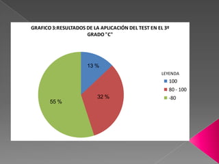 GRAFICO 3:RESULTADOS DE LA APLICACIÓN DEL TEST EN EL 3º
GRADO "C"
100
80 - 100
-80
13 %
32 %
55 %
LEYENDA
 