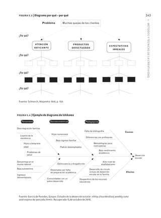 5
·
MÉTODOS
Y
TÉCNIC
AS
DE
L
A
CREATIVIDAD
143
figura 5.3 | Diagrama por qué – por qué
figura 5.4 | Ejemplo de diagrama de Ishikawa
Problema
PRODUCTOS
DEFECTUOSOS
¿Por qué?
¿Por qué?
¿Por qué?
¿Por qué?
Muchas quejas de los clientes
ATENCIÓN
DEFICIENTE
EXPECTATIVAS
IRREALES
Fuente: Schnarch, Alejandro. Ibíd, p. 150.
Fuente: García de Paredes, Gaspar. Estudio de la deserción escolar. «http://lourdesdiazj.weebly.com/
anal-espina-de-pescado.html». Recuperado 15 de octubre de 2016.
Personales Socioeconómicas Pedagógicas
Causas
Efectos
Deserción
escolar
Desintegración familiar
Lejanía de la
residencia
Hijos a temprana
edad
Problemas de
salud
Hijos numerosos
Bajo ingreso familiar
Padres desempleados
Falta de bibliografía
Diferencias con profesores
Metodologías poco
motivadoras
Bajo rendimiento
académico
Desventaja en el
mundo laboral
Baja autoestima
Ingresos
desventajosos
Delincuencia y drogadicción
Alto nivel de
analfabetismo
Desarrollo de círculo
vicioso de deserción
escolar en la familia
Desempleo por falta
de preparación académica
Comunidades con un
pobre desarrollo
Desperdicio de los recursos
educativos
 