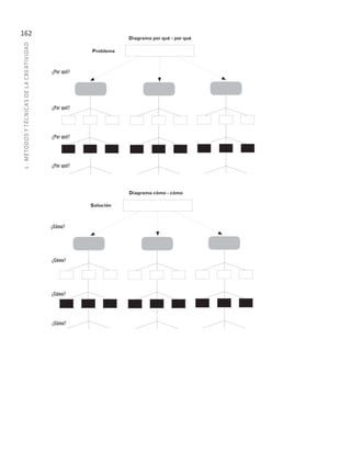 5
·
MÉTODOS
Y
TÉCNIC
AS
DE
L
A
CREATIVIDAD
162
Problema
¿Por qué?
¿Por qué?
¿Por qué?
¿Por qué?
Diagrama por qué - por qué
¿Cómo?
¿Cómo?
¿Cómo?
¿Cómo?
Solución
Diagrama cómo - cómo
 