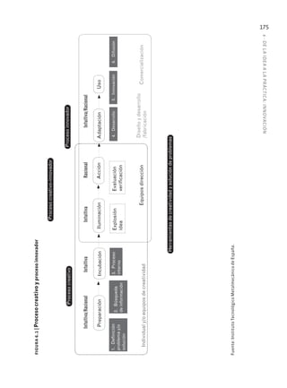 6
·
DE
L
A
IDEA
A
L
A
PR
ÁCTIC
A:
INNOVACIÓN
175
Proceso
creativo-innovador
Proceso
innovador
Proceso
creativo
Intuitiva/Racional
Preparación
Incubación
Intuitiva
Racional
Intuitiva/Racional
Iluminación
Acción
Adaptación
Uso
1.
Definición
problema
y/o
solución
2.
Búsqueda
de
información
3.
Proceso
interno
Explosión
idea
Evaluación
verificación
4.
Desarrollo
5.
Innovación
6.
Difusión
Individual
y/o
equipos
de
creatividad
Equipos
dirección
Diseño
y
desarrollo
/fabricación
Comercialización
Herramientas
de
creatividad
y
solución
de
problemas
Intuitiva
figura
6.1
|
Proceso
creativo
y
proceso
innovador
Fuente:
Instituto
Tecnológico
Metalmecánico
de
España.
 