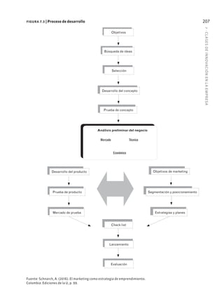 7
·
CL
ASES
DE
INNOVACIÓN
EN
L
A
EMPRESA
207
Objetivos
Búsqueda de ideas
Desarrollo del concepto
Selección
Prueba de concepto
Análisis preliminar del negocio
Mercado Técnico
Económico
Desarrollo del producto
Prueba de producto
Mercado de prueba
Check list
Lanzamiento
Evaluación
Objetivos de marketing
Segmentación y posicionamiento
Estrategias y planes
Fuente: Schnarch, A. (2016). El marketing como estrategia de emprendimiento.
Colombia: Ediciones de la U, p. 99.
figura 7.3 | Proceso de desarrollo
 