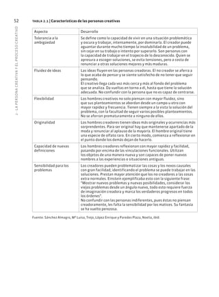 2
·
L
A
PERSONA
CREATIVA
Y
EL
PROCESO
CREATIVO
52 tabla 2.1 | Características de las personas creativas
Aspecto Desarrollo
Tolerancia a la
ambigüedad
Se define como la capacidad de vivir en una situación problemática
y oscura y trabajar, intensamente, por dominarla. El creador puede
aguantar durante mucho tiempo la insolubilidad de un problema,
sin cejar en su trabajo o intento por superarlo. Son personas con
la capacidad de trabajar en el trapecio de lo desconocido. Quien se
apresura a escoger soluciones, se evita tensiones, pero a costa de
renunciar a otras soluciones mejores y más maduras.
Fluidez de ideas Las ideas fluyen en las personas creadoras. El no creador se aferra a
lo que acaba de pensar y se siente satisfecho de no tener que seguir
pensando.
El creativo llega cada vez más cerca y más al fondo del problema
que se analiza. Da vueltas en torno a él, hasta que tiene la solución
adecuada. No confundir con la persona que no es capaz de centrarse.
Flexibilidad Los hombres creativos no solo piensan con mayor fluidez, sino
que sus planteamientos se abordan desde un campo u otro con
mayor rapidez y frecuencia. Tienen siempre a la vista la solución del
problema, con la facultad de seguir varios posibles planteamientos.
No se aferran prematuramente a ninguno de ellos.
Originalidad Los hombres creadores tienen ideas más originales y ocurrencias más
sorprendentes. Para ser original hay que mantenerse apartado de la
moda y renunciar al aplauso de la mayoría. El hombre original tiene
una especie de olfato raro. En cierto modo, comienza a reflexionar en
el punto donde los demás dejan de hacerlo.
Capacidad de nuevas
definiciones
Los hombres creadores reflexionan con mayor rapidez y facilidad,
pasando por encima de las vinculaciones funcionales. Utilizan
los objetos de una manera nueva y son capaces de poner nuevos
nombres a las experiencias o situaciones antiguas.
Sensibilidad para los
problemas
Los creadores pueden problematizar las cosas y los nexos causales
con gran facilidad; identificando el problema se puede trabajar en las
soluciones. Prestan mayor atención que los no creadores a las cosas
extra normales. Einstein ejemplificaba esto con la siguiente frase:
“Mostrar nuevos problemas y nuevas posibilidades, considerar los
viejos problemas desde un ángulo nuevo, todo esto requiere fuerza
de imaginación creadora y marca los verdaderos progresos en todos
los órdenes”.
No confundir con las personas indiferentes, pues éstas no piensan
creadoramente, les falta la sensibilidad por los matices. Su fantasía
se ha vuelto perezosa.
Fuente: Sánchez Almagro, Mª Luisa, Trejo, López Enrique y Paredes Plaza, Noelia, ibíd.
 