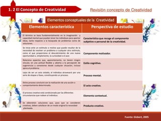 Guilera
Revisión concepto de Creatividad
Fuente: Gisbert, 2005
GuileraElementos característica Perspectiva de estudio
El término se basa fundamentalmente en la imaginación y
capacidad mental que puedan tener los individuos para aportar
ideas, tanto respecto a la búsqueda de problemas como de
soluciones.
Característica que recoge el componente
subjetivo o personal de la creatividad.
Se inicia ante un estímulo o motivo que puede resultar de la
necesidad de resolver un problema o cualquier otro estímulo,
como el que proporciona el descubrimiento de una nueva
oportunidad o, simplemente, la curiosidad o el azar.
Componente motivador.
Relaciona aspectos que, aparentemente, no tienen ningún
vínculo; en una actitud flexible y abierta a la percepción de
sugerencias y conexiones desde cualquier situación, incluso
ajena al problema.
Estilo cognitivo.
Lejos de ser un acto aislado, el individuo atravesará por una
serie de etapas o fases, constituyendo un proceso. Proceso mental.
Dicho proceso concluirá con la realización de una acción o
comportamiento determinado. El acto creativo.
El proceso creativo está condicionado por las diferentes
circunstancias que rodean al individuo. Elemento contextual.
Se obtendrán soluciones que, para que se consideren
creativas, deben satisfacer de un modo original la necesidad
planteada.
Producto creativo.
Elementos conceptuales de la Creatividad
1. 2 El Concepto de Creatividad
 