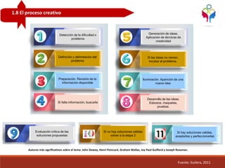 1.8 El proceso creativo
Fuente: Guilera, 2011
Detección de la dificultad o
problema
Definición y delimitación del
problema
Preparación. Revisión de la
información disponible
Si falta información, buscarla
Generación de ideas.
Aplicación de técnicas de
creatividad
Si las ideas no vienen,
incubar el problema.
Iluminación. Aparición de una
nueva idea
Desarrollo de las ideas.
Esbozos, maquetas,
pruebas.
Evaluación critica de las
soluciones propuestas
Si no hay soluciones validas
volver a la etapa 2
Si hay soluciones validas,
aceptarlas y perfeccionarlas
Autores más significativos sobre el tema: John Dewey, Henri Poincaré, Graham Wallas, Joy Paul Guilford y Joseph Rossman.
 