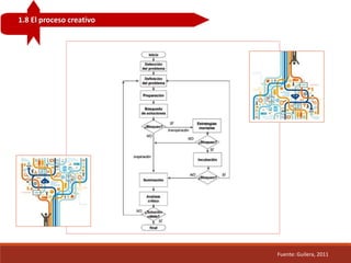 1.8 El proceso creativo
Fuente: Guilera, 2011
 