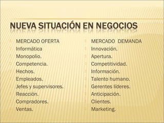 










MERCADO OFERTA
Informática
Monopolio.
Competencia.
Hechos.
Empleados.
Jefes y supervisores.
Reacción.
Compradores.
Ventas.












MERCADO DEMANDA
Innovación.
Apertura.
Competitividad.
Información.
Talento humano.
Gerentes líderes.
Anticipación.
Clientes.
Marketing.

 