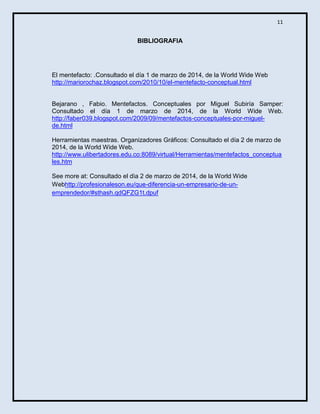 11

BIBLIOGRAFIA

El mentefacto: .Consultado el día 1 de marzo de 2014, de la World Wide Web
http://mariorochaz.blogspot.com/2010/10/el-mentefacto-conceptual.html

Bejarano , Fabio. Mentefactos. Conceptuales por Miguel Subiría Samper:
Consultado el día 1 de marzo de 2014, de la World Wide Web.
http://faber039.blogspot.com/2009/09/mentefactos-conceptuales-por-miguelde.html
Herramientas maestras. Organizadores Gráficos: Consultado el día 2 de marzo de
2014, de la World Wide Web.
http://www.ulibertadores.edu.co:8089/virtual/Herramientas/mentefactos_conceptua
les.htm
See more at: Consultado el dìa 2 de marzo de 2014, de la World Wide
Webhttp://profesionaleson.eu/que-diferencia-un-empresario-de-unemprendedor/#sthash.qdQFZG1t.dpuf

 