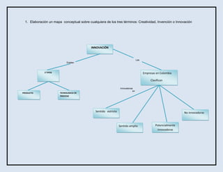 1. Elaboración un mapa conceptual sobre cualquiera de los tres términos: Creatividad, Invención o Innovación

INNOVACIÓN

Las
Existen

2 TIPOS

Empresas en Colombia
Clasifican

PRODUCTO

Innovadoras
en

TECNOLOGICA DE
PROCESO

Sentido estricto

No innovadoras

Sentido amplio

Potencialmente
innovadoras

 