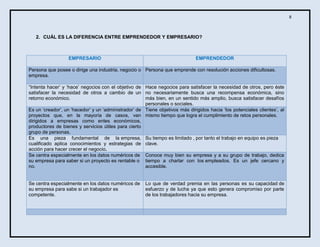 8

2. CUÁL ES LA DIFERENCIA ENTRE EMPRENDEDOR Y EMPRESARIO?

EMPRESARIO

EMPRENDEDOR

Persona que posee o dirige una industria, negocio o Persona que emprende con resolución acciones dificultosas.
empresa.
“Intenta hacer‟ y „hace‟ negocios con el objetivo de Hace negocios para satisfacer la necesidad de otros, pero éste
satisfacer la necesidad de otros a cambio de un no necesariamente busca una recompensa económica, sino
retorno económico.
más bien, en un sentido más amplio, busca satisfacer desafíos
personales o sociales.
Es un „creador‟, un „hacedor‟ y un „administrador‟ de Tiene objetivos más dirigidos hacia „los potenciales clientes‟, al
proyectos que, en la mayoría de casos, van mismo tiempo que logra el cumplimiento de retos personales.
dirigidos a empresas como entes económicos,
productores de bienes y servicios útiles para cierto
grupo de personas.
Es una pieza fundamental de la empresa, Su tiempo es limitado , por tanto el trabajo en equipo es pieza
cualificado aplica conocimientos y estrategias de clave.
acción para hacer crecer el negocio.
Se centra especialmente en los datos numéricos de Conoce muy bien su empresa y a su grupo de trabajo, dedica
su empresa para saber si un proyecto es rentable o tiempo a charlar con los empleados. Es un jefe cercano y
no.
accesible.

Se centra especialmente en los datos numéricos de
su empresa para sabe si un trabajador es
competente.

Lo que de verdad premia en las personas es su capacidad de
esfuerzo y de lucha ya que esto genera compromiso por parte
de los trabajadores hacia su empresa.

 