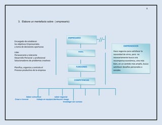 9

3. Elabore un mentefacto sobre ( empresario)

EMPRESARIO
Encargado de establecer
los objetivos Empresariales
y toma de decisiones oportunas
Líder
Perseverante y tolerante
Desarrollo Personal y profesional
Solucionadores de problemas creativos
Planifica, organiza y controla el
Proceso productivo de la empresa

EMPRENDEDOR
PERFIL

FUNCIONES

COMPETENCIAS

Saber comunicar
saber negociar
Crear e innovar
trabajo en equipoLíderAsumir riesgo
Investigar ser curioso

Hace negocios para satisfacer la
necesidad de otros, pero no
necesariamente busca una
recompensa económica, sino más
bien, en un sentido más amplio, busca
satisfacer desafíos personales o
sociales

 