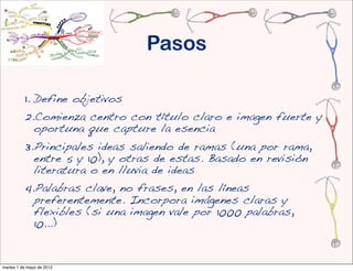 7 Steps to Better Thinking
                                             1. Set your purpose/goal.
                                             2. Start in the CENTRE
                                                of blank paper turned
                                                sideways.
                                             3. Quickly sketch an
                                                IMAGE of your focus
                                                in the centre.
                                             4. Use at least 3
                                                COLOURS, for
                                                emphasis, structure,
                                                texture, creativity.




                                                                           Pasos
                                             5. Draw curved lines,
                                                radiating from centre
                                                (thick to thin)
                                                CONNECTING main
                                                branches to central
                                                image & at each level.
                                             6. Use 1 key word or
                                                image per line for more
                                                power and flexibility in
                                                thinking.
                                             7. Use images throughout
                                                as a picture paints a
                                                1,000 words.




Drawn in imindmap
Go to imindmap.com.au
                                     Go to                    .com.au




                        1. Define objetivos
                        2.Comienza centro con título claro e imagen fuerte y
                         oportuna que capture la esencia
                        3.Principales ideas saliendo de ramas (una por rama,
                         entre 5 y 10), y otras de estas. Basado en revisión
                         literatura o en lluvia de ideas
                        4.Palabras clave, no frases, en las líneas
                         preferentemente. Incorpora imágenes claras y
                         flexibles (si una imagen vale por 1000 palabras,
                         10...)


 martes 1 de mayo de 2012
 