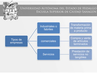 Tipos de
empresas
Industriales o
fabriles
Transformación
de materia prima
a producto
comerciales
Compra y venta
de artículos
terminados
Servicios
Prestación de
servicios no
tangibles
 