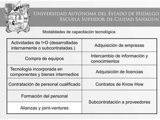 Actividades de I+D (desarrolladas
internamente o subcontratadas.)
Adquisición de empresas
Compra de equipos
Intercambio de información y
conocimientos
Tecnología incorporada en
componentes y bienes intermedios
Adquisición de licencias
Contratación de personal cualificado Contratos de Know How
Formación del personal
Subcontratación a proveedores
Alianzas y joint-ventures
Modalidades de capacitación tecnológica
 