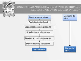 Generación de ideas
Análisis de viabilidad
Especificaciones de producto
Arquitectura e integración
Diseño de producto/proceso
Demostración y validación
Lanzamiento
Momento de
inicio
Momento
final
 