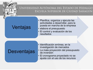 • Planifica, organiza y ejecuta las
actividades a desarrollar, para la
puesta en marcha de la empresa
• elabora el presupuesto
• El control y evaluación de los
resultados
Ventajas
• Identificación errónea, en la
investigación de mercados
• La mala proyección del presupuesto
de inversión
• El cronograma proyectado no se
ajusta con el uso de los recursos
Desventajas
 
