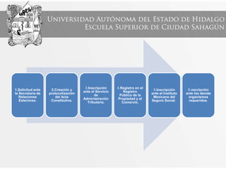 1.Solicitud ante
la Secretaría de
Relaciones
Exteriores.
2.Creación y
protocolización
del Acta
Constitutiva.
3.Inscripción
ante el Servicio
de
Administración
Tributaria.
4.Registro en el
Registro
Público de la
Propiedad y el
Comercio.
5.Inscripción
ante el Instituto
Mexicano del
Seguro Social.
6.nscripción
ante los demás
organismos
requeridos.
 