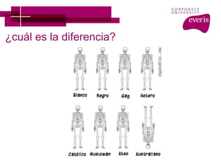 ¿cuál es la diferencia?
valores
creencias
hábitos
comportamientos
capacidades
resultados
identidad
 
