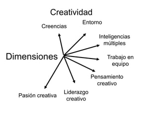 Creatividad
                          Entorno
           Creencias
                                  Inteligencias
                                    múltiples

Dimensiones                          Trabajo en
                                       equipo

                                Pensamiento
                                  creativo
                    Liderazgo
  Pasión creativa
                     creativo
 