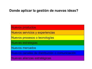 Donde aplicar la gestión de nuevas ideas?



 Nuevos productos
 Nuevos servicios y experiencias
 Nuevos procesos o tecnologías
 Nuevas estrategias
 Nuevos mercados
 Nuevos canales de distribución o comunicación
 Nuevas alianzas estratégicas
 