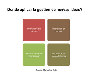 Donde aplicar la gestión de nuevas ideas?




           Innovación en            Innovación en
              producto                 proceso




          Innovación en la          Innovación en
            organización            mercadotecnia




                    Fuente: Manual de Oslo
 