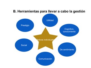 B. Herramientas para llevar a cabo la gestión

                           Utilidad

    Prestigio
                                           Cognitivo,
                                          conocimiento


                Motivos individuales

    Social

                                       De sentimiento



                  Comunicación
 