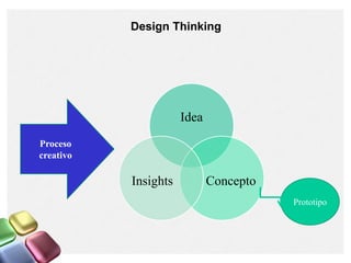 Design Thinking




                      Idea
Proceso
creativo

           Insights          Concepto
                                        Prototipo
 