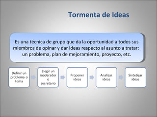 Tormenta de Ideas Es una técnica de grupo que da la oportunidad a todos sus miembros de opinar y dar ideas respecto al asunto a tratar:  un problema, plan de mejoramiento, proyecto, etc. 