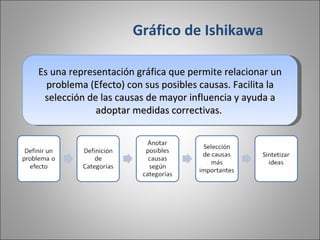 Gráfico de Ishikawa Es una representación gráfica que permite relacionar un problema (Efecto) con sus posibles causas. Facilita la selección de las causas de mayor influencia y ayuda a adoptar medidas correctivas.  