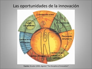 Las oportunidades de la innovación Fuente:  Drucker (2002, Agosto) "The Discipline of Innovation“. 