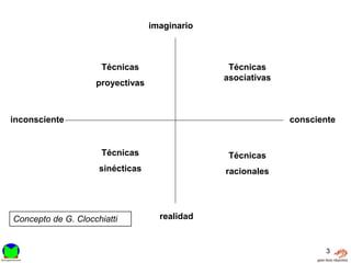 imaginario



                      Técnicas                  Técnicas
                                               asociativas
                    proyectivas



inconsciente                                                 consciente


                      Técnicas                  Técnicas
                     sinécticas                racionales




Concepto de G. Clocchiatti          realidad


                                                                    3
 