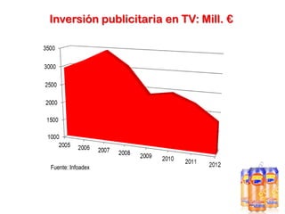 Inversión publicitaria en TV: Mill. €

Fuente: Infoadex

 